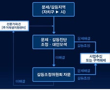 "뉴타운 갈등 해소 '전담반' 운영한다"