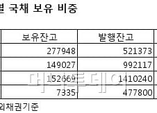 [단독]亞 최대 보험사 AIA, 20년물 韓 국채 첫 매입