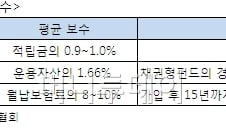 [단독]금감원, 연금저축 보수 인하 유도 "운용도 안하면서..."