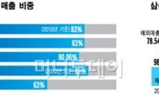 "수출로 외화벌고 덩치 키웠는데 경제력집중 심화?" 