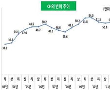 '기업 때리기' 불구 기업호감도 '소폭 상승'