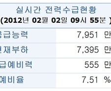 강추위에 '순간 최대전력' 또 최고치