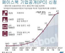 [그래픽] 페이스북 기업공개 신청...50억달러 규모