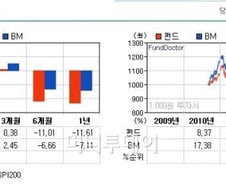 "회장님이 또?" 한화그룹주 펀드 투자자 울상   
