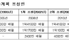 [단독]'17년 헛손질' 석유비축계획 대폭 축소 추진