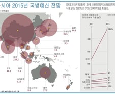 [그래픽] 亞 2015년 국방예산 비교..中 엄청나네