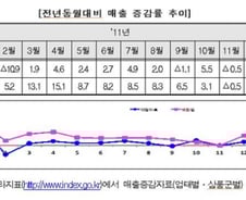 "대형마트 매출은 늘고 백화점은 줄고"