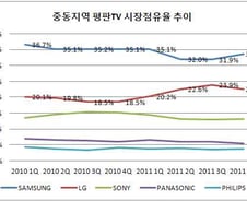 TV·냉장고·스마트폰도 '오일머니'에 흠뻑 