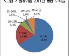 물류기업 '고유가 직격탄' 100원 벌면 5원 안남아 