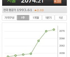 전국 휘발유 가격, 최고가 갈아치웠다