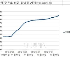 최고가 릴레이 '미친' 기름값, 대책 없는 정부는 '뒷짐'