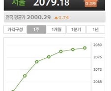 '천정부지' 전국 기름값 결국 2000원도 넘었다