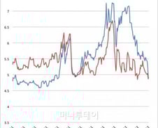 잠잠해진 유로존, 이제 문제는 펀더멘털 