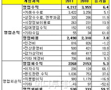 [단독]KRX, 작년 4212억 수익… 수수료 덕분?