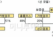 [단독]홈플러스, 가맹점주 투자부담 반으로 줄인다