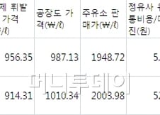 '미친 기름값', 국제유가 140불 때보다 더 비싼 이유는?