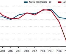 [유럽車산업 위기]①공장 놀아도 문 못닫아