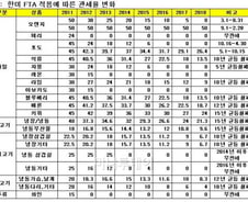 한미 FTA…와인·오렌지·체리, 가격인하의 유혹