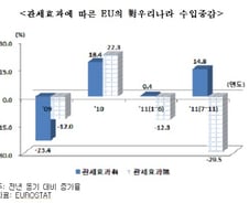 무역악화 주범? '한·EU FTA 무용론'의 불편한 '진실'