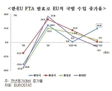 한·EU FTA 효과? 수출 14.8% 증가