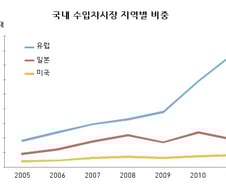 [유럽車산업 위기]③합종연횡 '생존사투'..해외로, 해외로