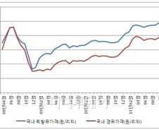 미친 휘발유값? 경유는 더 뛴다..휘발유의 92% 육박
