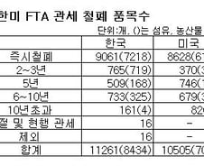 오늘 한미 FTA 발효 "한국경제 새엔진 장착했다"