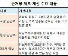 [단독]은행 근저당제도 대대적 손질한다
