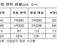 [단독]지방 미분양 산업단지 '반값' 분양한다