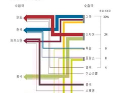 [그래픽] 글로벌 무기거래