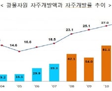 [단독]민관 합작 '광물자원 전문기업' 나온다