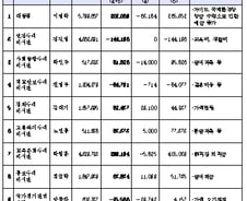 [표]대통령실(차관급 이상) 재산총액 현황
