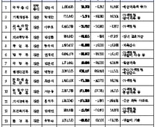 [표]국무총리·국무위원 재산총액 현황