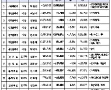 [표]광역시·도단체장 재산총액 현황