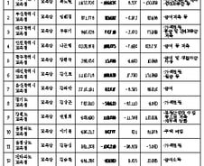 [표]시·도 교육감 재산총액 현황