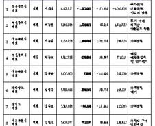 [표]광역시·도의원 재산총액 1~10위