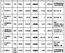 [표]공직자 재산총액 증가 1~10위(전체)
