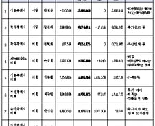 [표]공직자 재산총액 증가 1~10위(지방)
