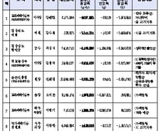 [표]공직자 재산총액 감소 1~10위(전체)