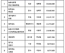 [표]공직자 재산총액 1~10위(전체)