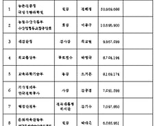 [표]공직자 재산총액 1~10위(중앙부처)