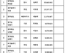 [표]공직자 재산총액 1~10위(지방)
