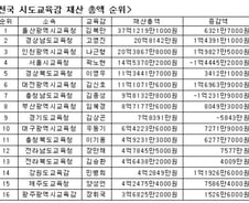 곽노현, '부조금' 5000만원 빌려...부채1.1억↑ 