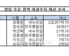 올해 달굴 '잠룡'들 재산…2조부터 2억까지 