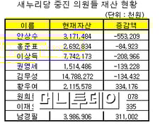 與 재테크 성적표는? 이상득 내곡동 땅 '2억원'