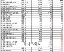 문화부 고위공무원 중 재테크의 달인은?