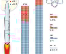 [그래픽] 2011년 글로벌 핵무기 비축량
