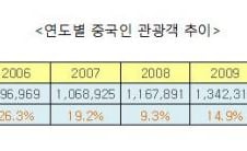 [단독]서울시, '中부자 무비자' 정부에 요청 