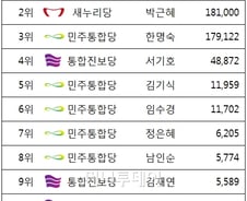 [총선 트위터 분석4]비례대표, 지역구보다 SNS활동 저조