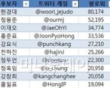 [총선 트위터 분석2]73세 현경대 최다 팔로워...정옥임 최다 트윗